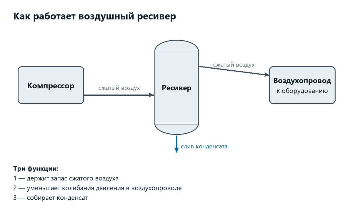 Как работает воздушный ресивер: компрессор → ресивер → воздухопровод к оборудованию